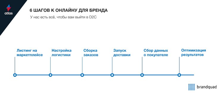 D2С для e-Commerce: чего ожидать и как бренду выйти в онлайн без посредников?