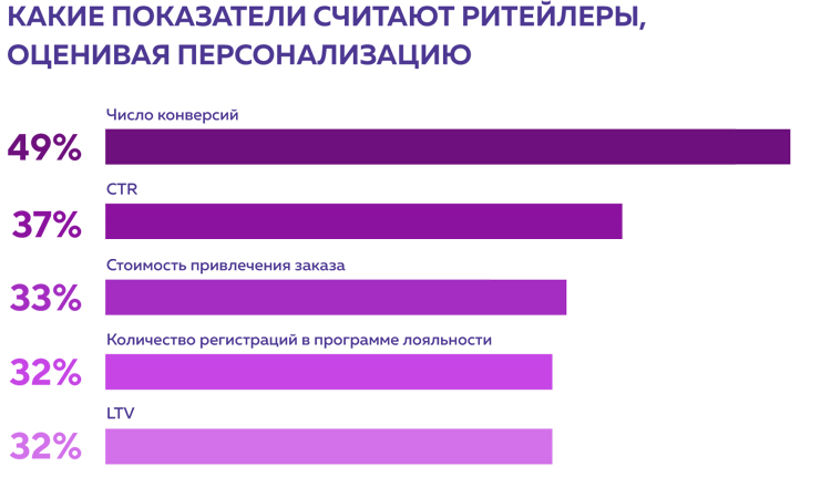 33 факта о персонализации в ритейле