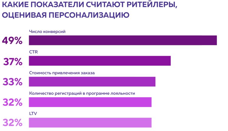 33 факта о персонализации в ритейле 33 факта о персонализации в ритейле