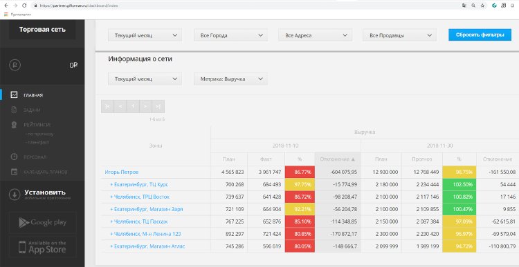 Повышаем эффективность продаж торговой сети: совместный проект компаний CSI и «Гифтоман» в ТГ «Ижтрейдинг»