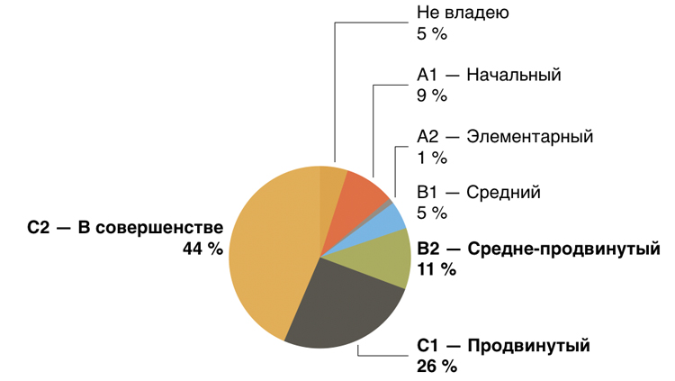 Спрос на онлайн-ритейл менеджеров вырос в 2 раза: какие требования и зарплаты Спрос на онлайн-ритейл менеджеров вырос в 2 раза: какие требования и зарплаты