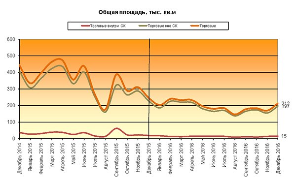 Итоги 2016 года на рынке коммерческой недвижимости Москвы Итоги 2016 года на рынке коммерческой недвижимости Москвы