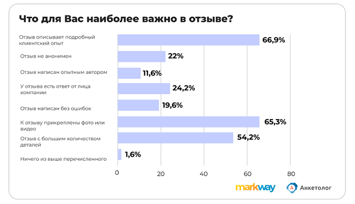 Исследование: 78% покупателей предпочитают изучать отзывы на маркетплейсах