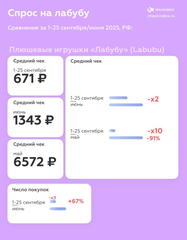 Средний чек на Лабубу сократился в 10 раз