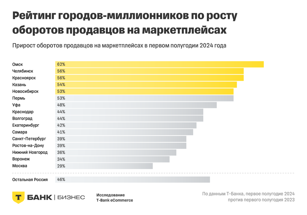Продавцы на российских маркетплейсах в 2024 году: итоги исследования T-Bank eCommerce