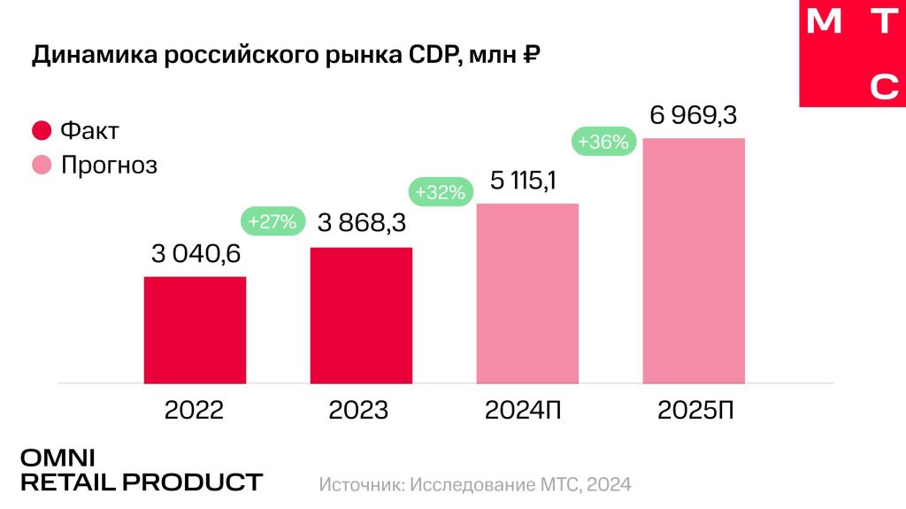 Что ждёт российский рынок CDP в 2025 году?