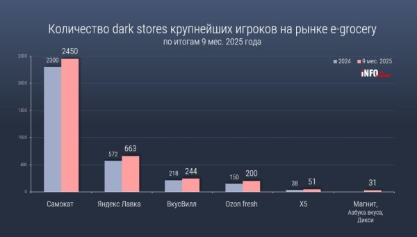 INFOLine назвал лидеров на рынке e-grocery по числу открытий дарксторов 32f49e8c61549414c7733e0cc2c188d1.jpg