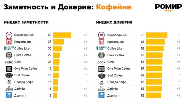 РОМИР опубликовал индекс заметности и доверия на рынке кофеин