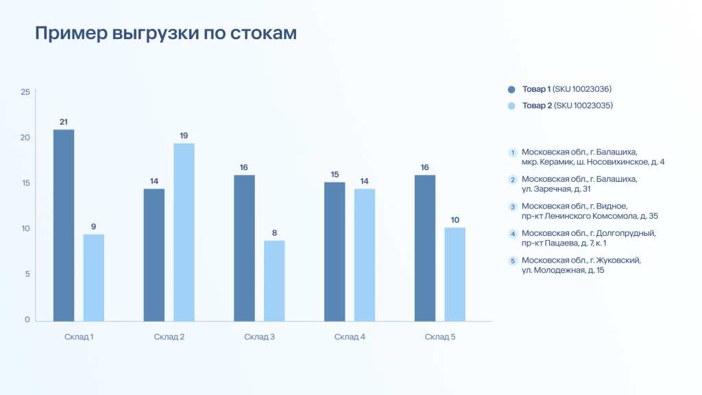 Кейс: повысить продажи на 44% за счет работы с товарными стоками