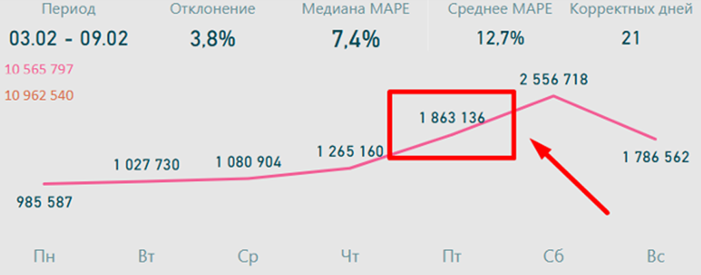 Как предпраздничные дни влияют на трафик в розничной торговле?