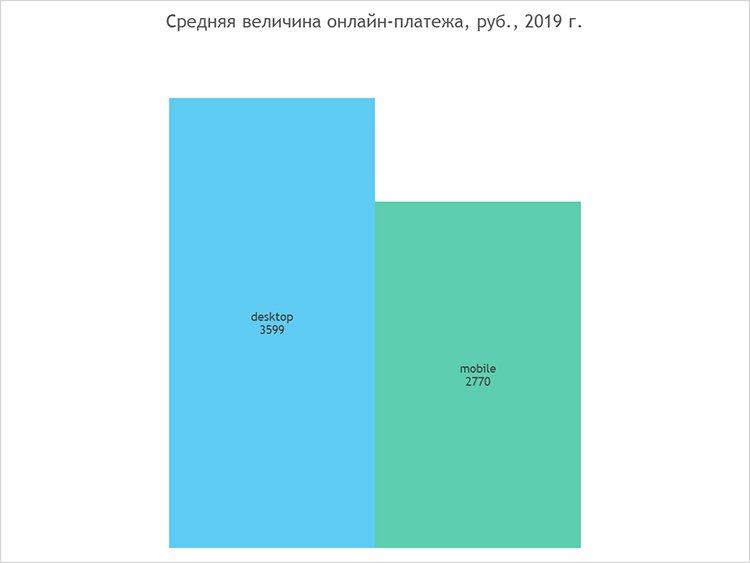 Платежные системы, Pay-сервисы и мобильные устройства: главные тенденции в онлайн-платежах 2019 года Платежные системы, Pay-сервисы и мобильные устройства: главные тенденции в онлайн-платежах 2019 года