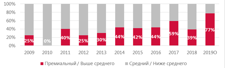 Рынок торговой недвижимости Москвы: итоги 2019 года и планы на 2020