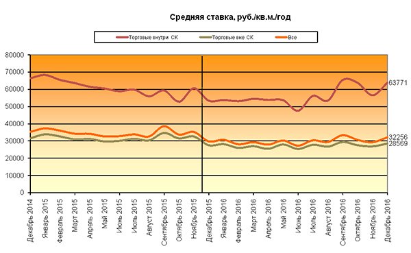 Итоги 2016 года на рынке коммерческой недвижимости Москвы Итоги 2016 года на рынке коммерческой недвижимости Москвы