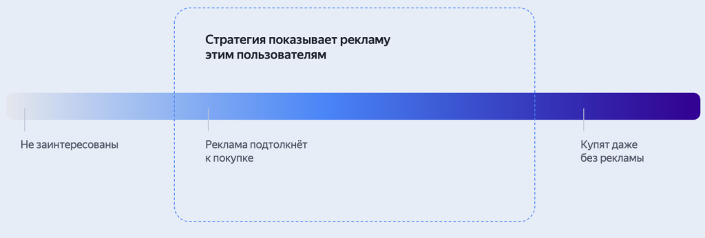 Как медийная стратегия Яндекса «Рост целевых действий на сайте» помогает ecom-брендам решать brandformance-задачи