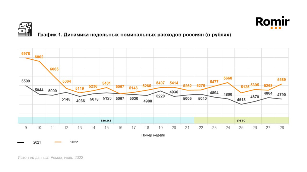 Ромир: россияне увеличили расходы за неделю