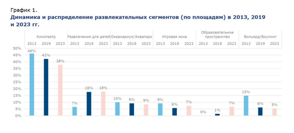 Nikoliers: в моллах Петербурга меняется состав арендаторов сферы развлечений