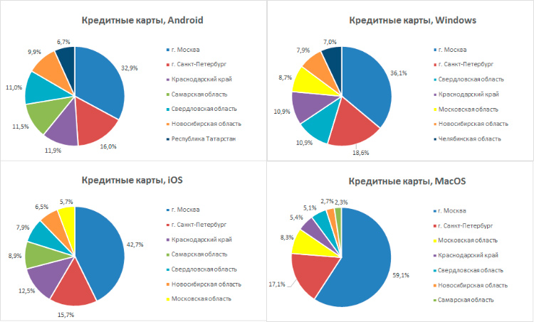 i«Пользователи Android чаще берут кредиты»: анализ финансовых офферов от Admitad