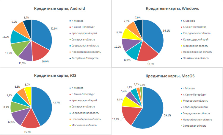 i«Пользователи Android чаще берут кредиты»: анализ финансовых офферов от Admitad i«Пользователи Android чаще берут кредиты»: анализ финансовых офферов от Admitad