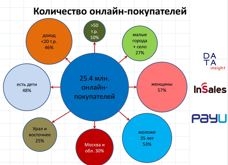 Чисел интернет. Основные драйверы роста в2в e-Commerce это. Мировая динамика e Commerce 2015-2019. Сирклс сколько онлайн.