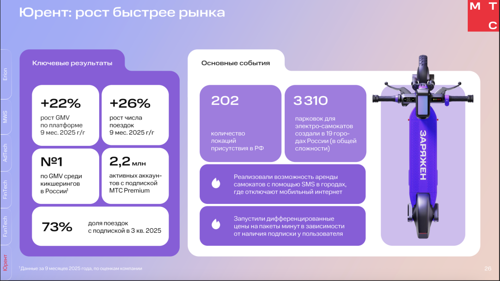 Оборот «МТС Юрента» за январь-сентябрь вырос на 22%
