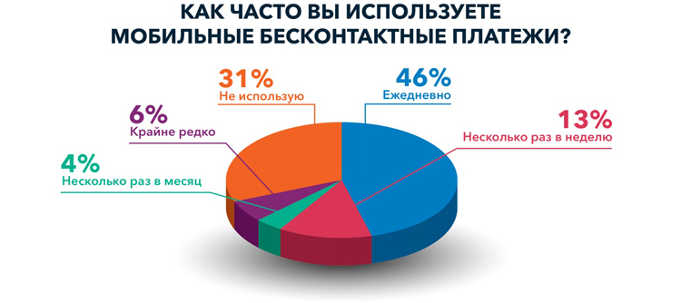 Карты, деньги, Apple Pay: какие платежные средства предпочитают россияне? Карты, деньги, Apple Pay: какие платежные средства предпочитают россияне?