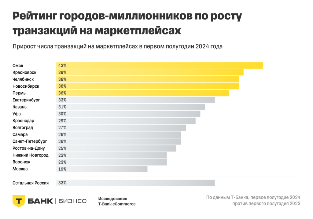 Продавцы на российских маркетплейсах в 2024 году: итоги исследования T-Bank eCommerce
