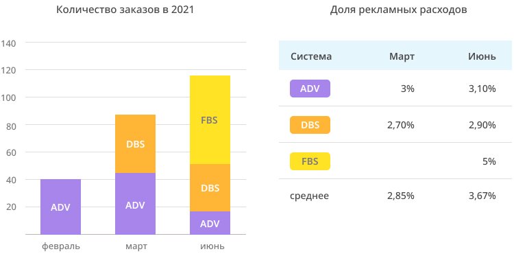 Как обойти ограничения Яндекс.Маркета по количеству заказов и увеличить продажи в 3 раза в нише уходовой косметики