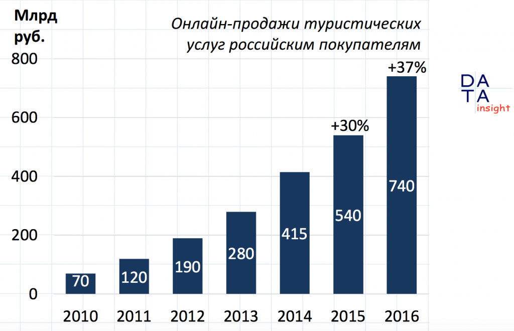 Анализ туристских услуг. Динамика туризма. Объем рынка туризм.