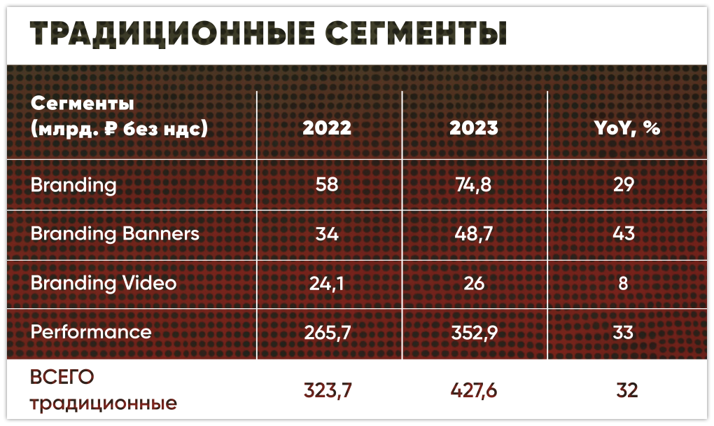 В поисках клиентов: куда перешли рекламные бюджеты ритейлеров в 2024 году