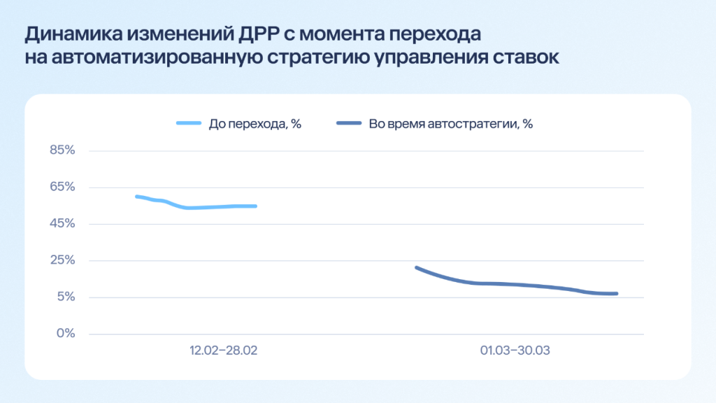 Кейс Easy Commerce x «Сенежская»: минус 87% расходов, плюс 83% выручки — как автоматизация спасает бизнес в e-commerce Кейс Easy Commerce x «Сенежская»: минус 87% расходов, плюс 83% выручки — как автоматизация спасает бизнес в e-commerce
