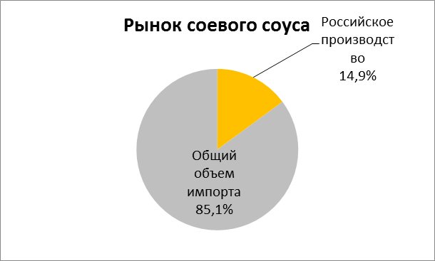 Российский рынок восточных соусов: реальная ситуация, лидеры и главные тренды