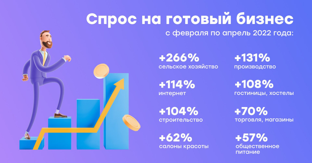 Спрос на покупку готового бизнеса в России увеличился более чем в два раза