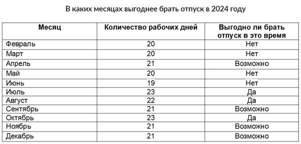 Авито Работа: когда выгоднее взять отпуск в 2024 году