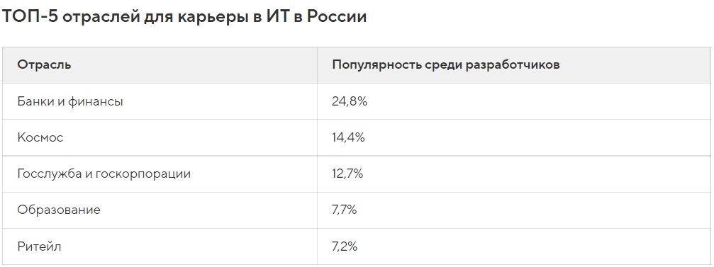 Ритейл вошел в топ-5 отраслей для карьеры в ИТ