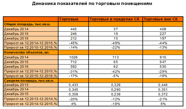 Итоги 2016 года на рынке коммерческой недвижимости Москвы