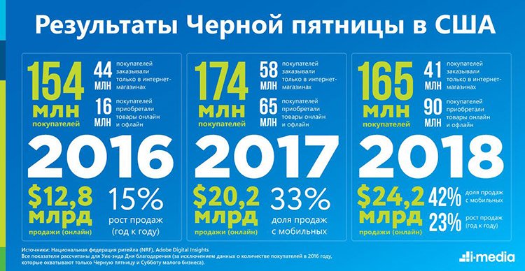 Большие скидки и рекордные прибыли: исследование «Черная пятница в России, США и мире» Большие скидки и рекордные прибыли: исследование «Черная пятница в России, США и мире»