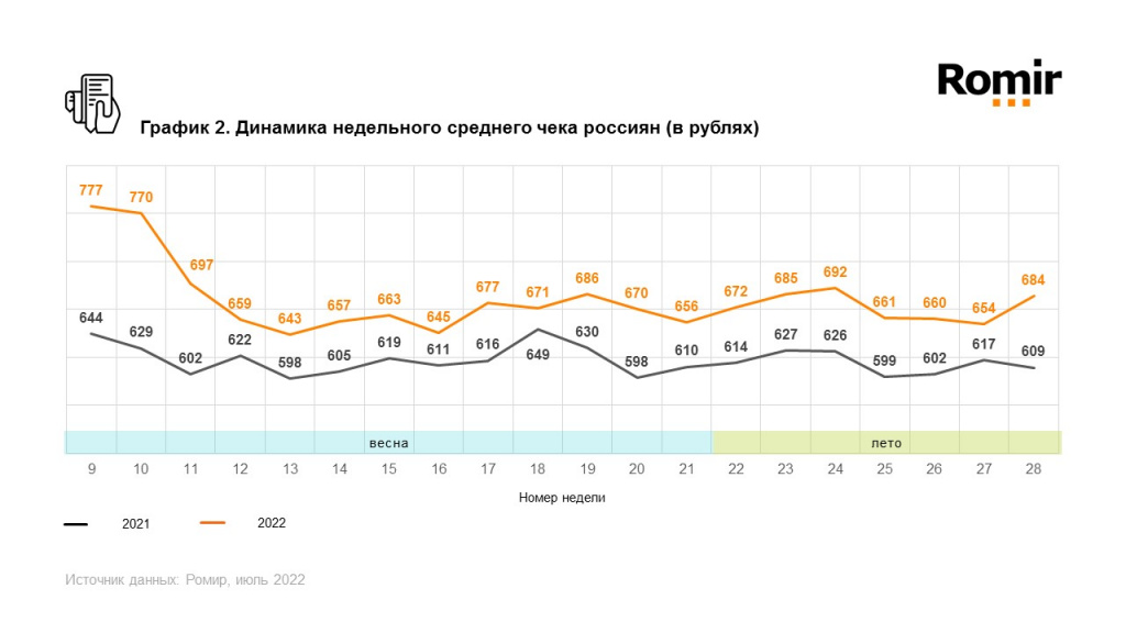 Ромир: россияне увеличили расходы за неделю
