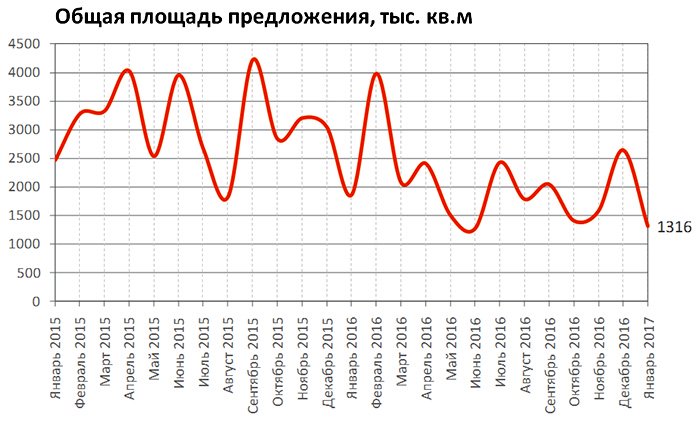  Обзор рынка купли-продажи коммерческой недвижимости Москвы в январе 2017