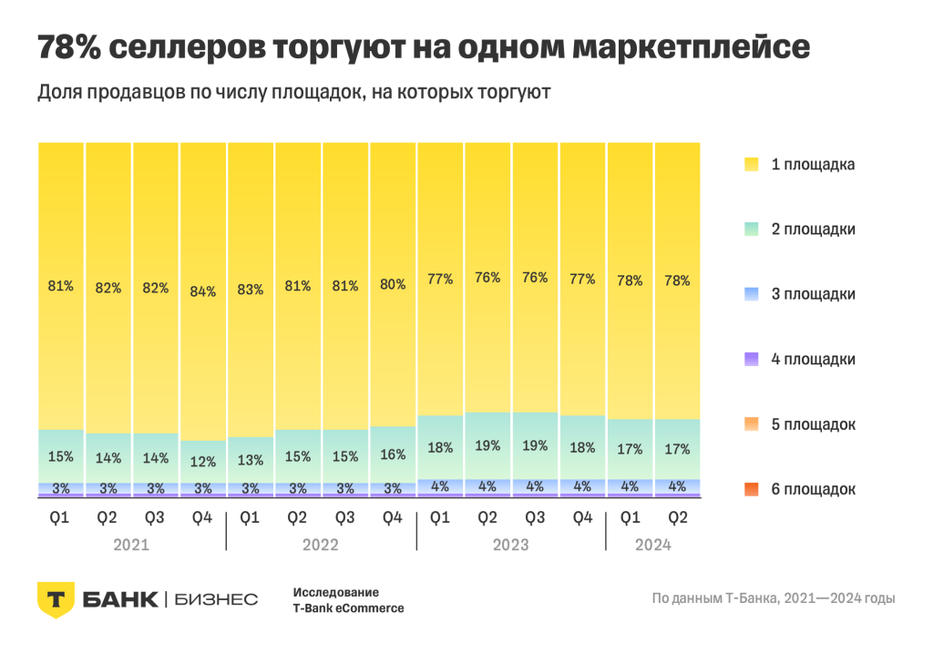 Продавцы на российских маркетплейсах в 2024 году: итоги исследования T-Bank eCommerce