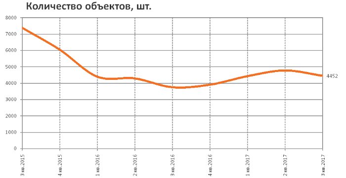 RRG: анализ рынка коммерческой недвижимости Москвы в III квартале 2017 года RRG: анализ рынка коммерческой недвижимости Москвы в III квартале 2017 года