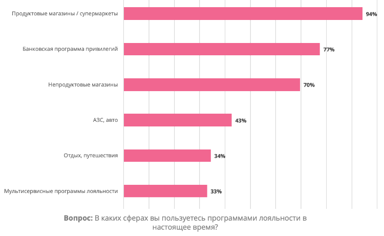 Исследование: Как россияне пользуются программами лояльности? Исследование: Как россияне пользуются программами лояльности?