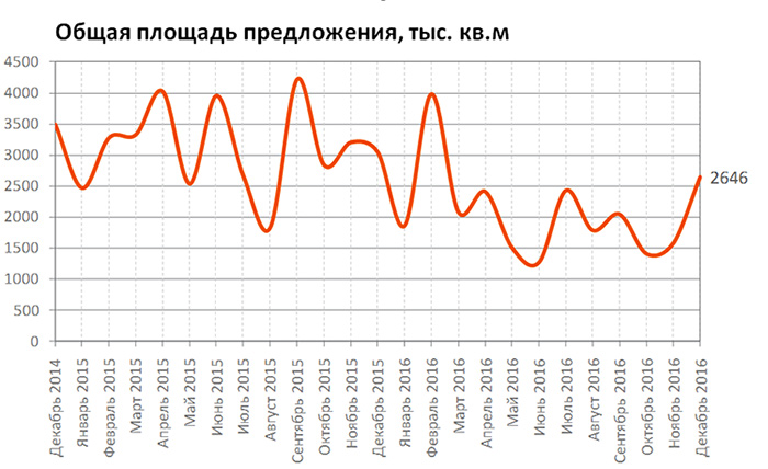 Обзор рынка купли-продажи Москвы – Декабрь 2016 года
