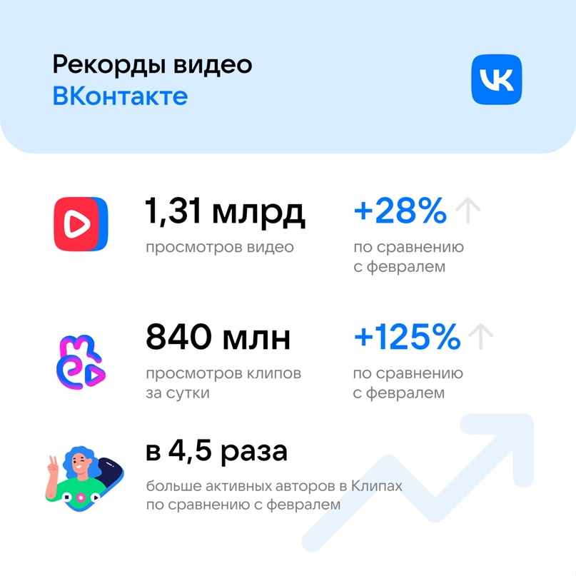 ВКонтакте отмечает рекордный рост интереса к видеоконтенту