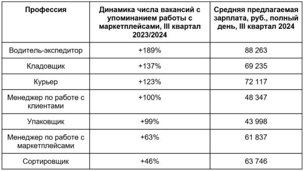 Спрос на сотрудников инфраструктуры маркетплейсов за год вырос на 29%