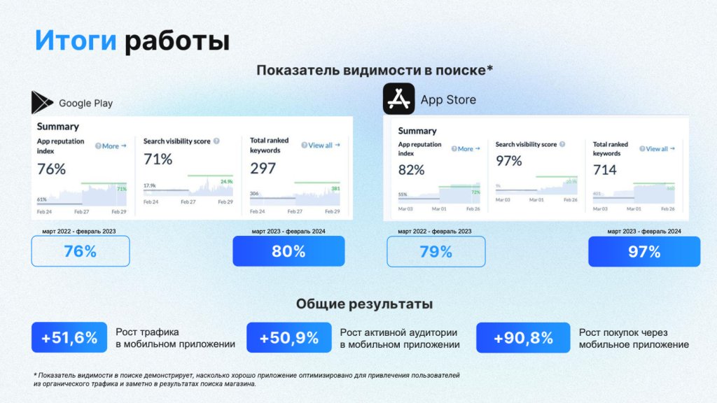 Кейс Горздрав и Mobisharks: как с помощью ASO увеличить покупки в приложении на 90% 
