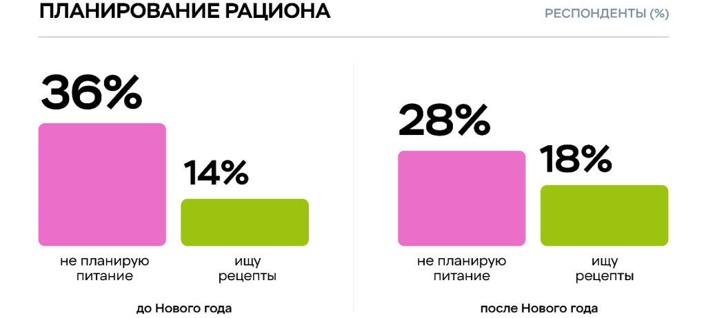 Исследование Food.ru и «Пятёрочки»: что мотивирует россиян переходить на здоровый образ жизни