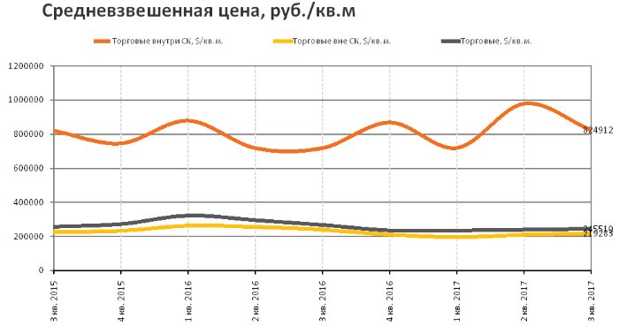RRG: анализ рынка коммерческой недвижимости Москвы в III квартале 2017 года RRG: анализ рынка коммерческой недвижимости Москвы в III квартале 2017 года