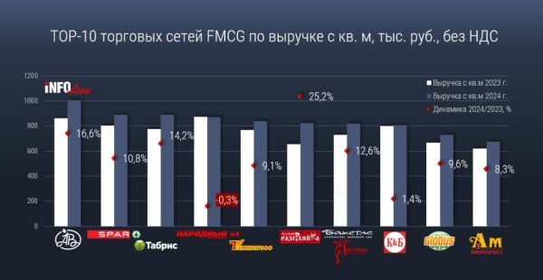 «Азбука вкуса» по итогам 2024 года возглавила рейтинг сетей по плотности FMCG-продаж «Азбука вкуса» по итогам 2024 года возглавила рейтинг сетей по плотности FMCG-продаж