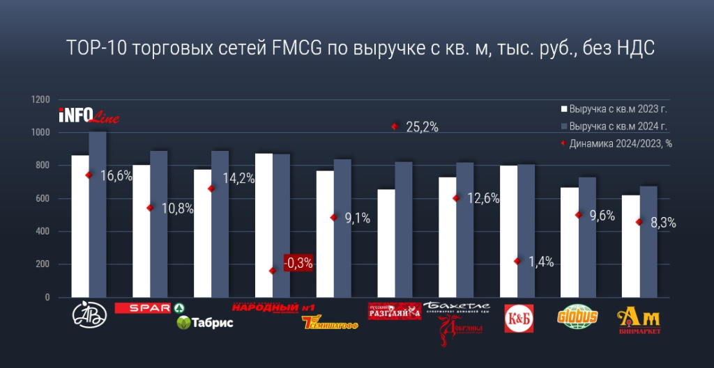 «Азбука вкуса» по итогам 2024 года возглавила рейтинг сетей по плотности FMCG-продаж