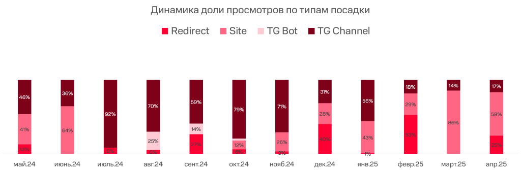 Аналитика МТС AdTech: как бьюти бренды наращивают рекламную активность в Telegram